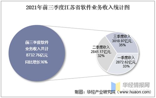 2021年前三季度江苏省软件业业务收入 利润及信息安全收入统计