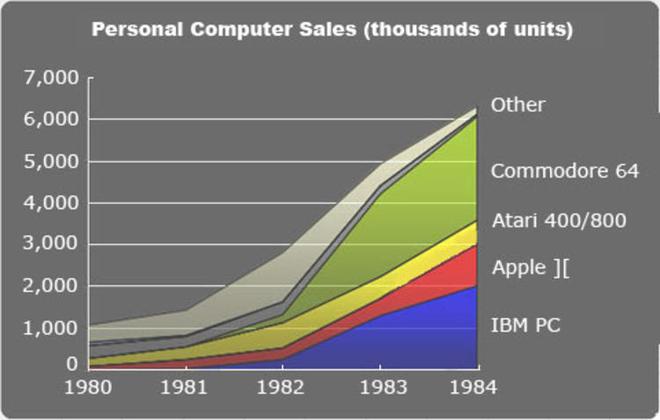 Windows 部门从微软消失,这个产品曾经普及个人电脑、塑造了软件业 好奇心商业史